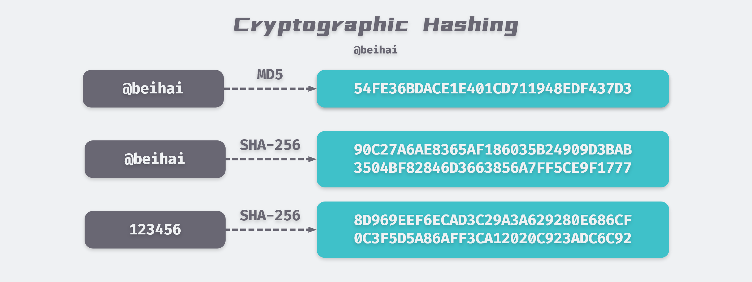 /posts/algorithms/cryptographic-hashing-function/Cryptographic-Hashing@2x.png