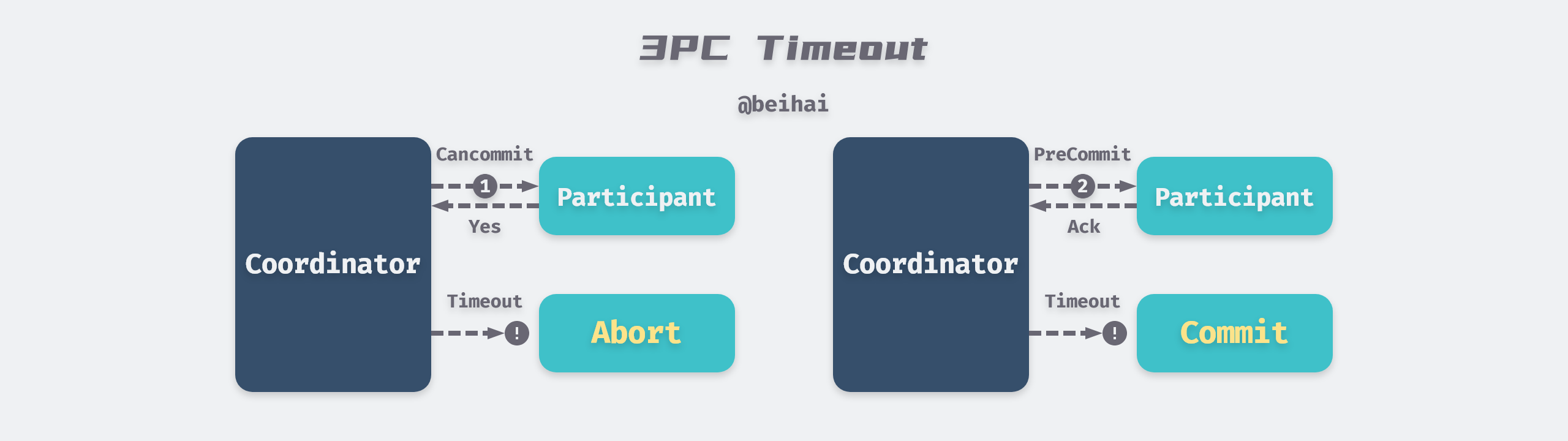 /posts/algorithms/distributed-consensus-and-data-consistent/3PC-Timeout@2x.png