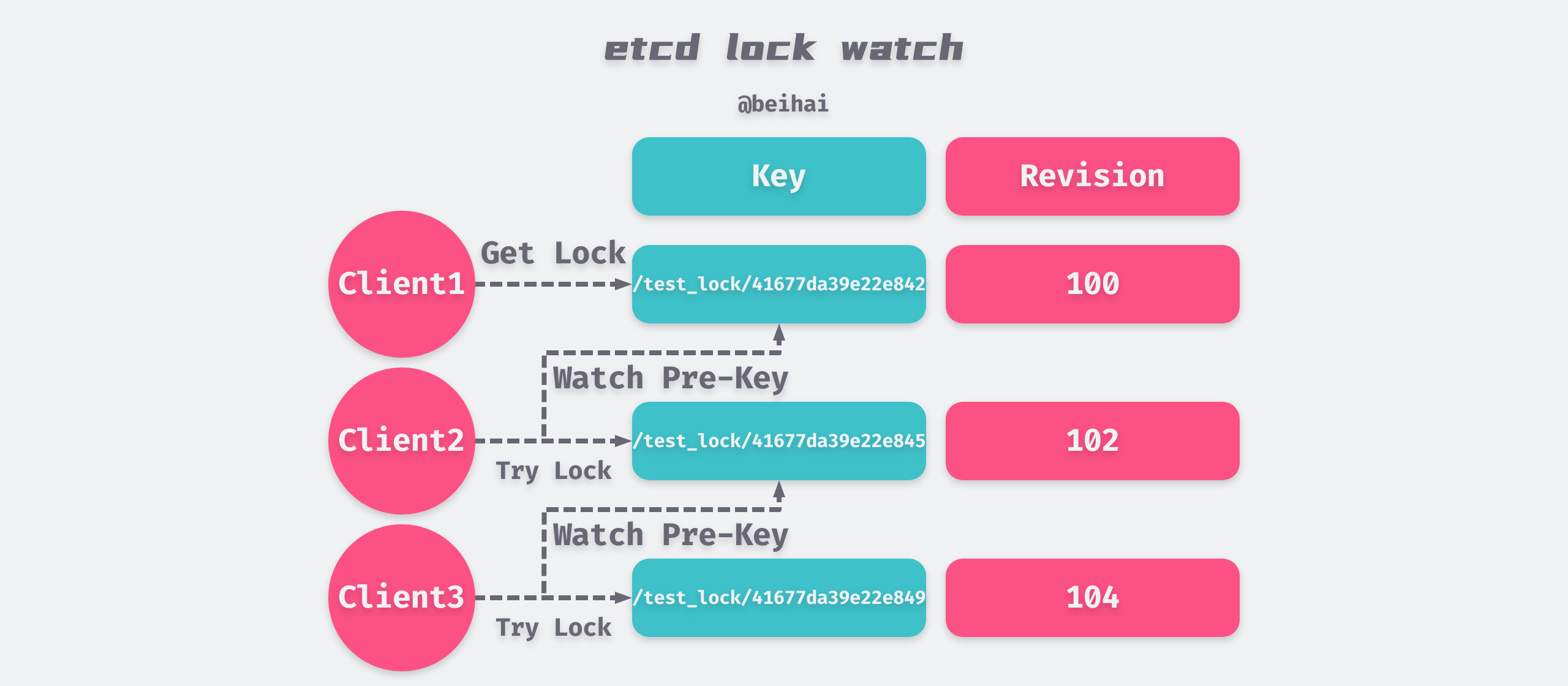/posts/algorithms/distributed-lock/Etcd-lock-watch.png