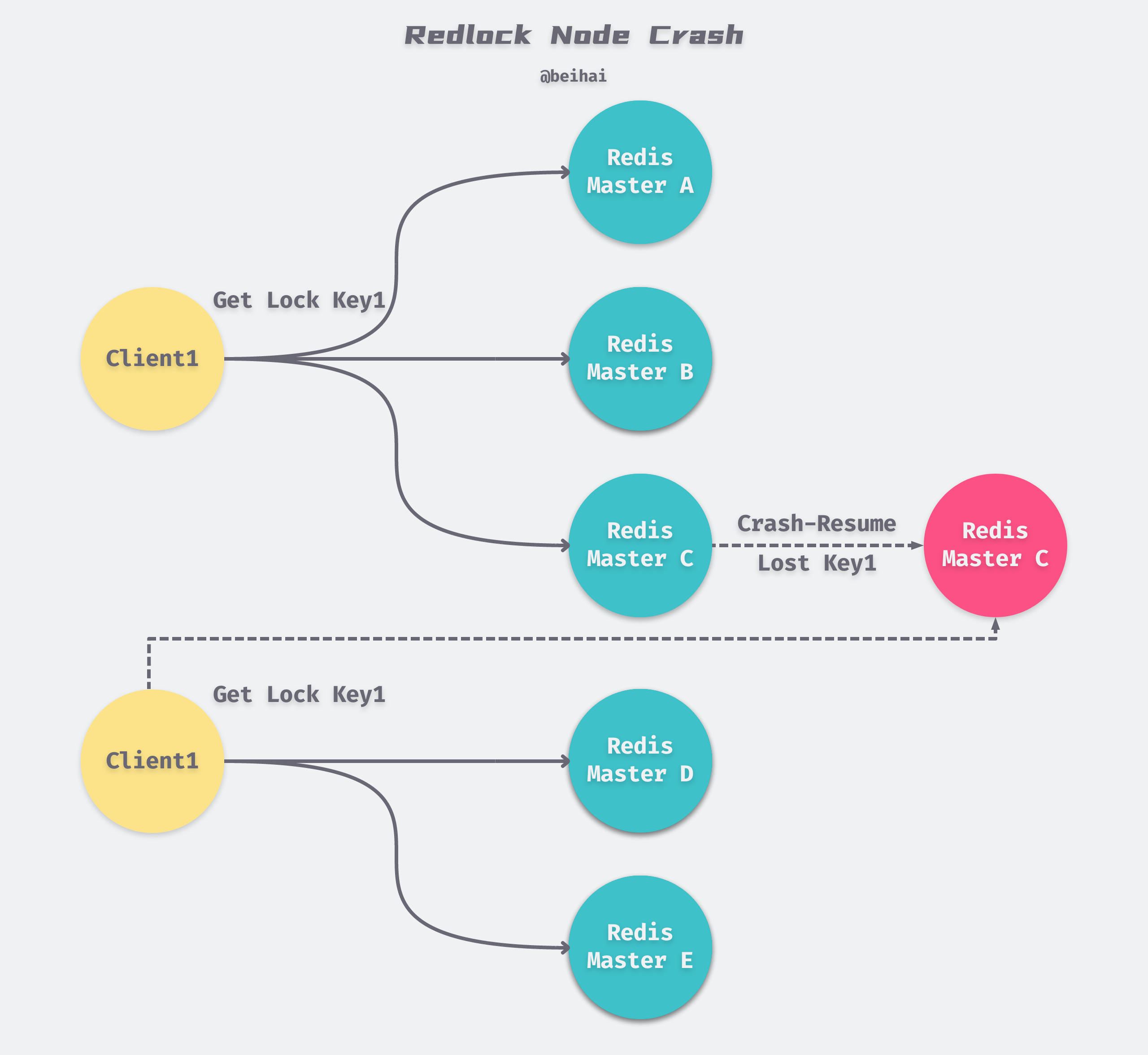 /posts/algorithms/distributed-lock/redlock-node-crash.png