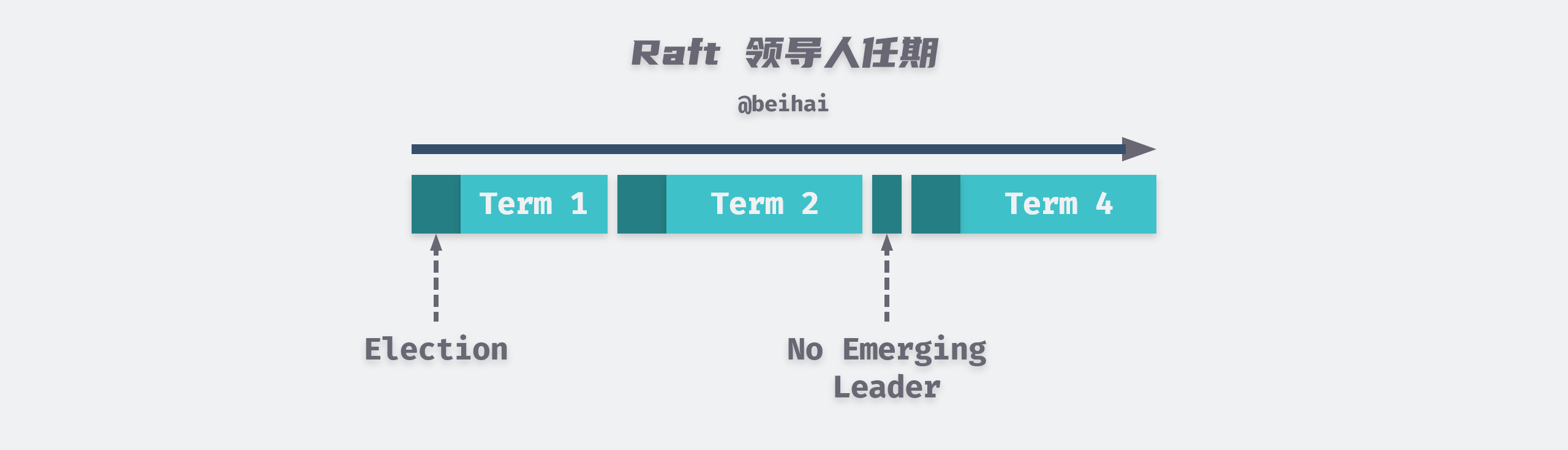 /posts/algorithms/raft/Raft-Leader-Term@2x.png