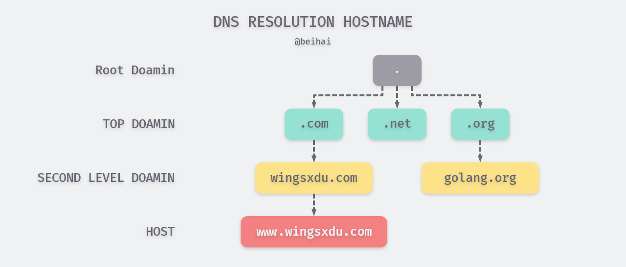/posts/build-web-application-with-golang/02-web-base/index.assets/dns-resolution-hostname.png
