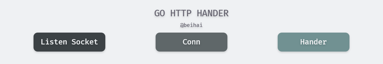 /posts/build-web-application-with-golang/02-web-base/index.assets/go-http-hander.png