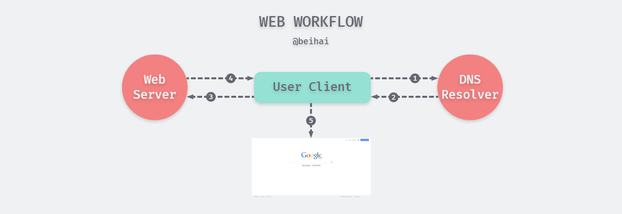 /posts/build-web-application-with-golang/02-web-base/index.assets/web-workflow.png