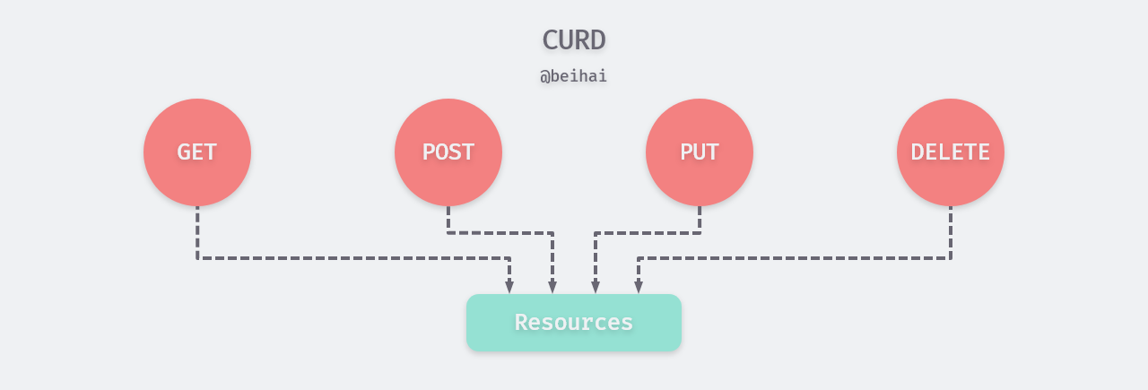 /posts/build-web-application-with-golang/03-web-server/index.assets/rest-curd.png