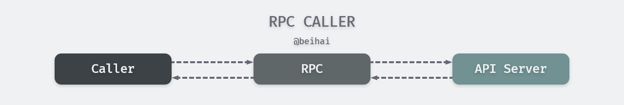 /posts/build-web-application-with-golang/03-web-server/index.assets/rpc-caller.png