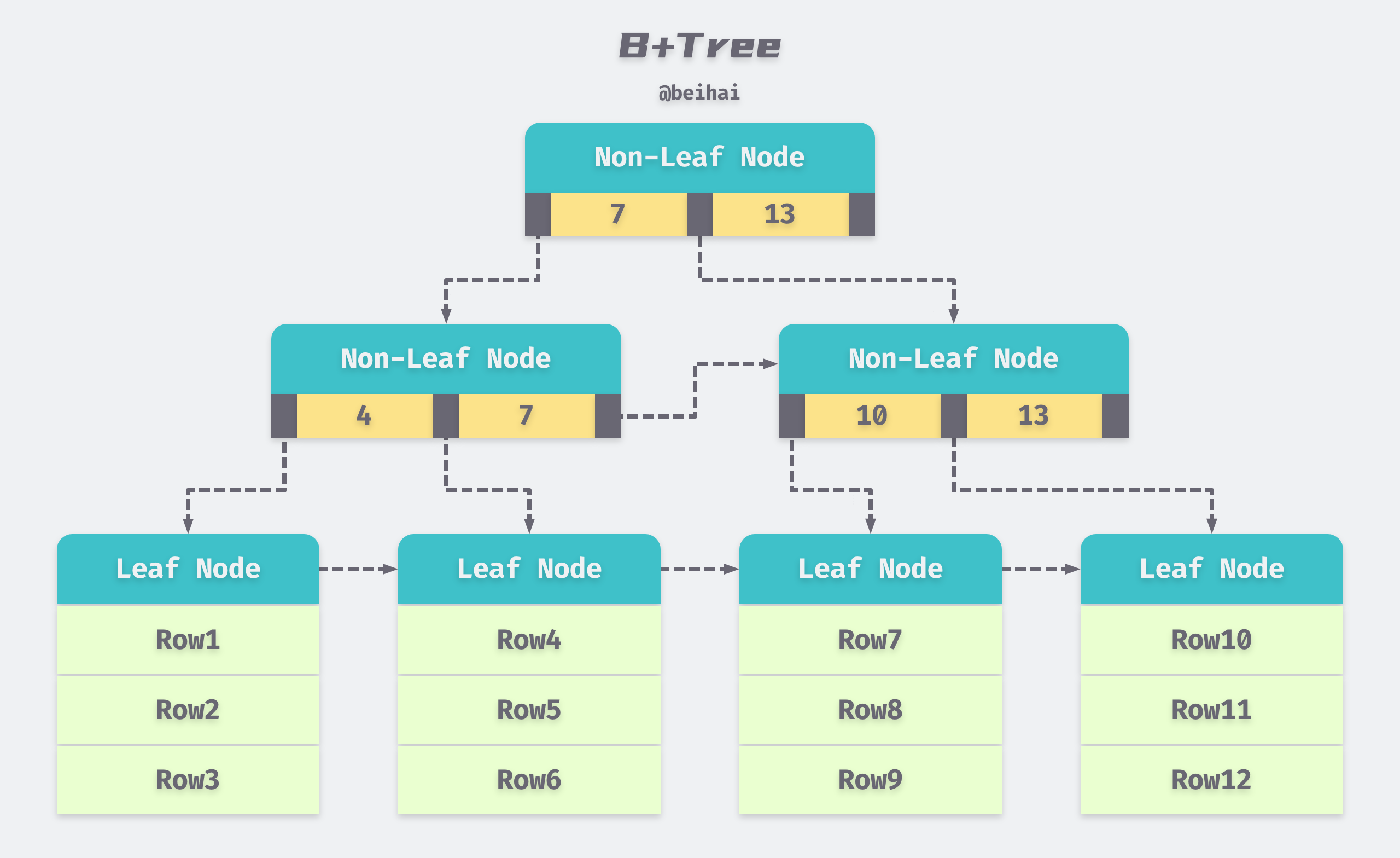 /posts/data-structure/btree/B+Tree.png
