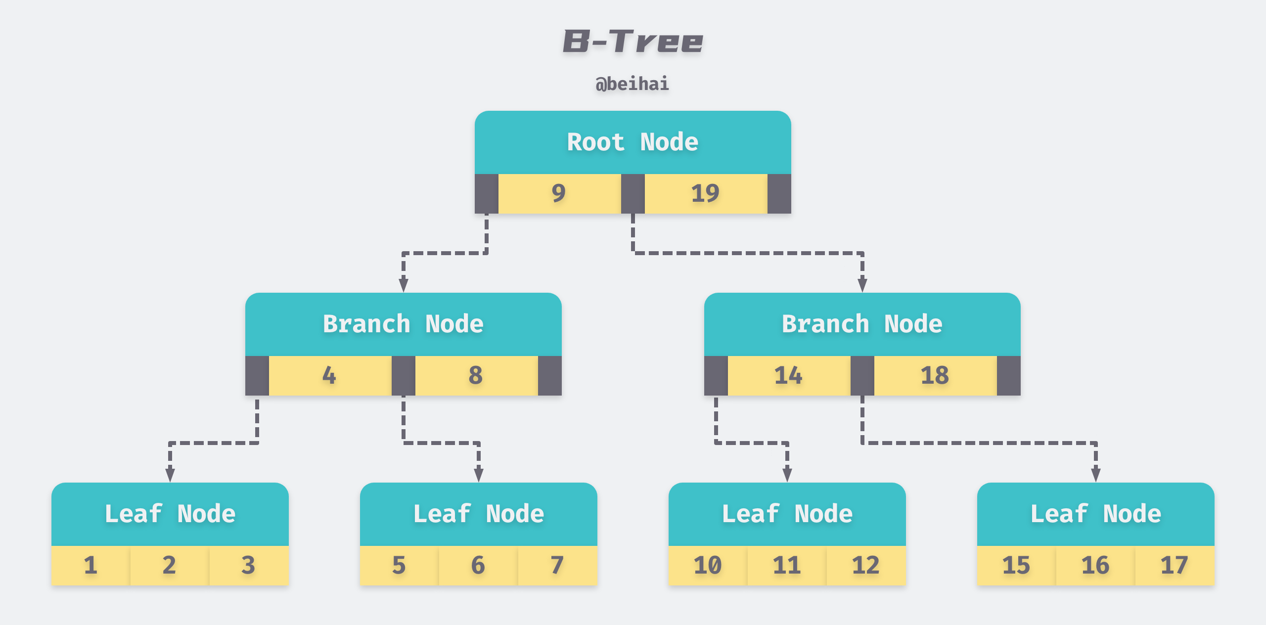 /posts/data-structure/btree/B-Tree.png