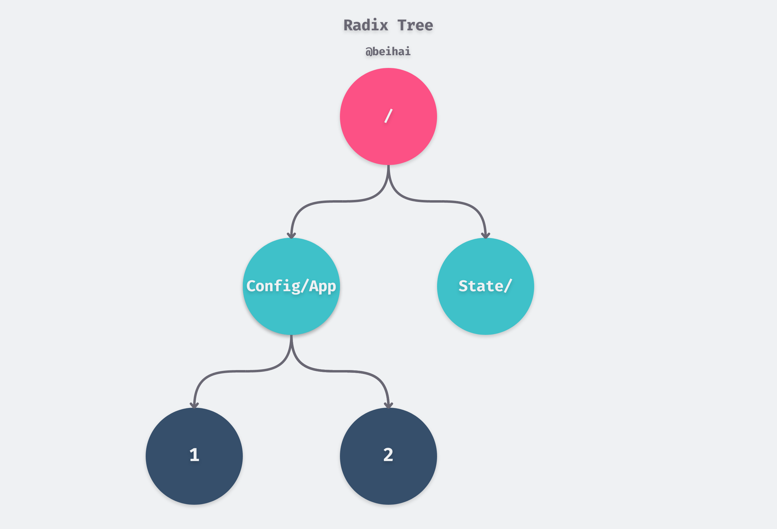 /posts/data-structure/radix-tree/radix-tree.png