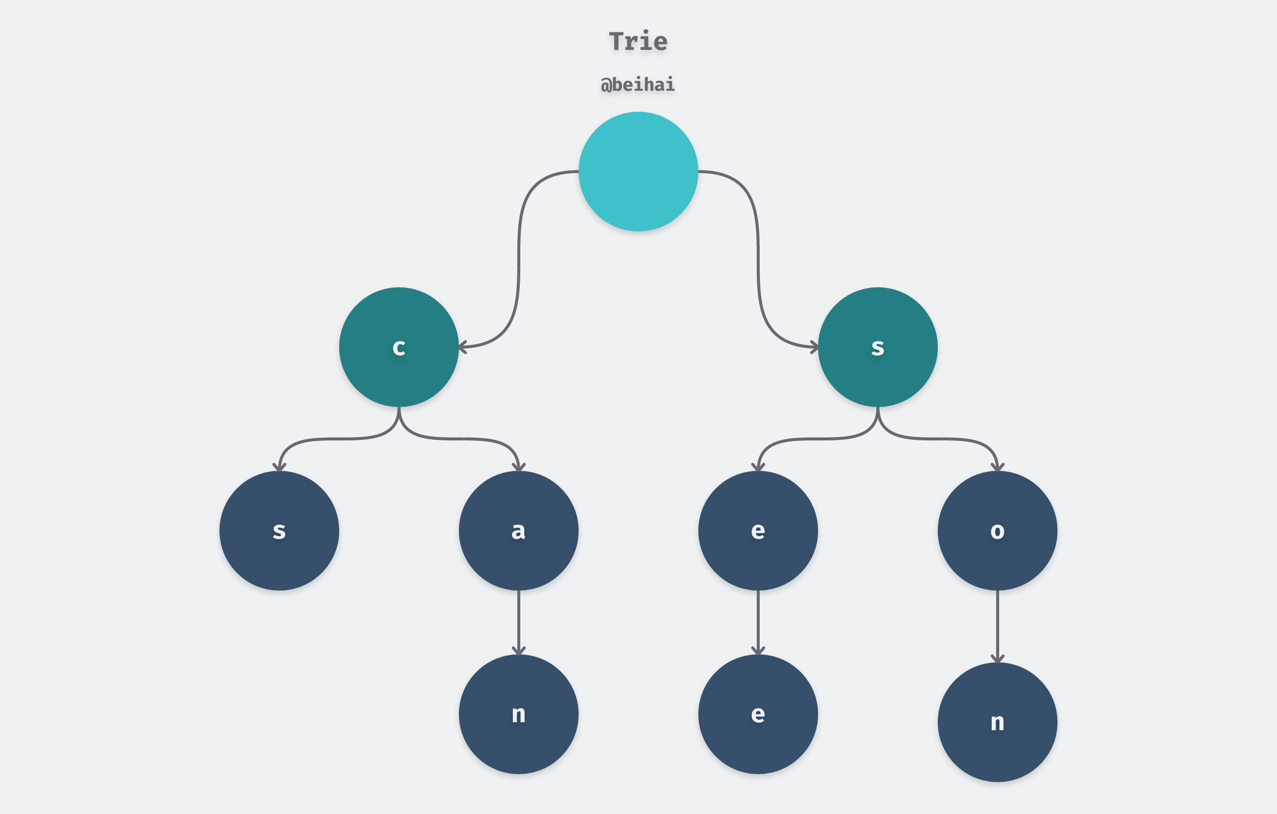 /posts/data-structure/radix-tree/trie.png