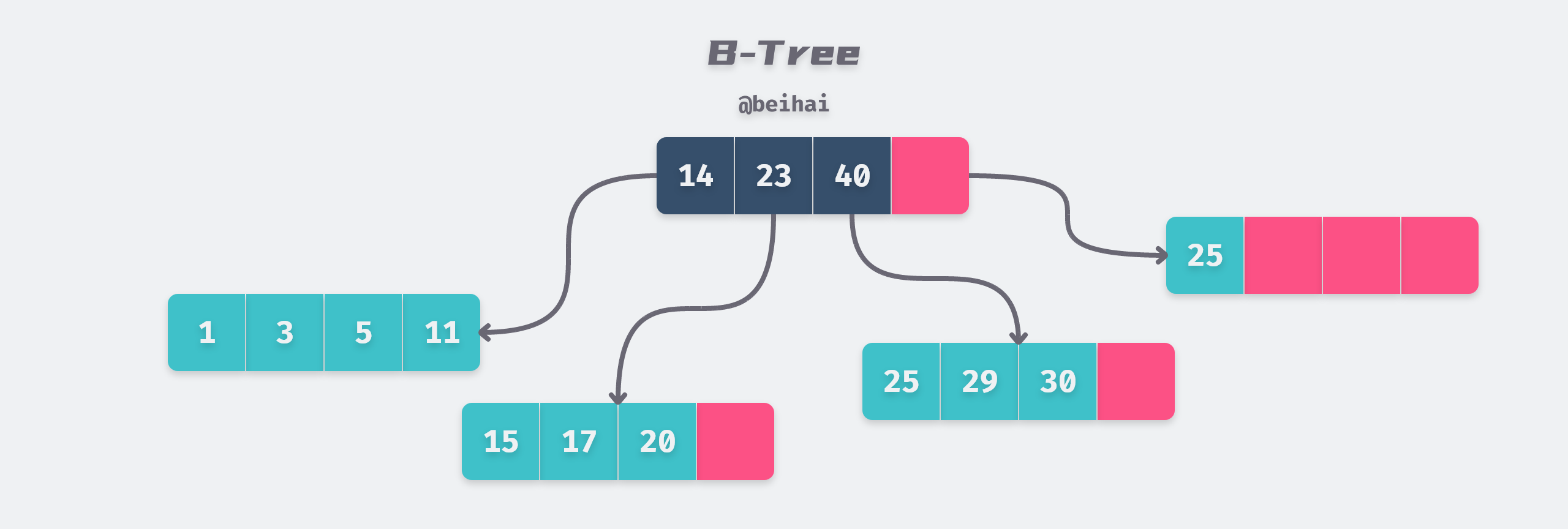 /posts/database/etcd/B-Tree@2x.png