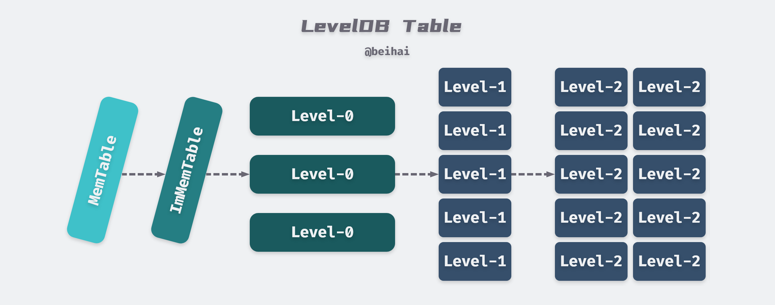 /posts/database/leveldb/LevelDB-Table@2x.png