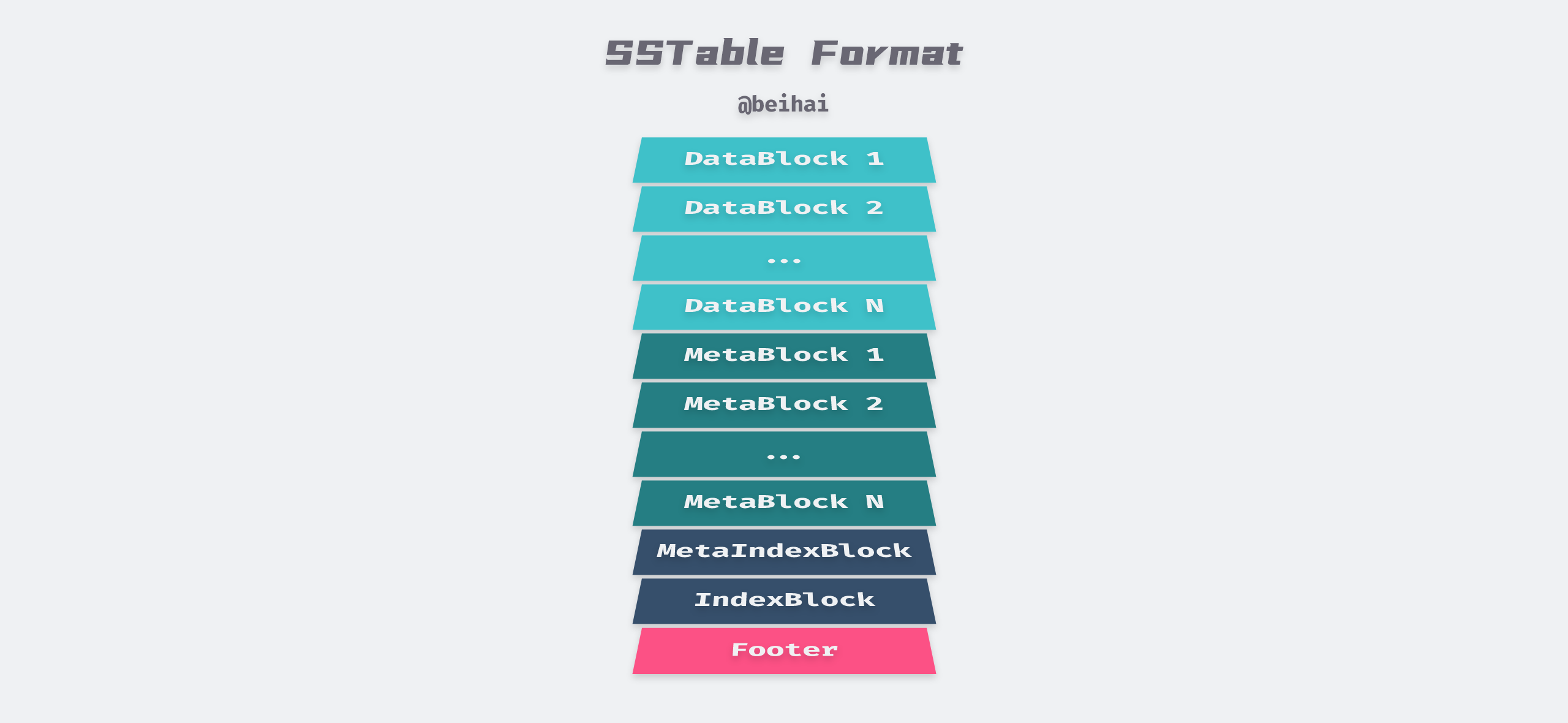 /posts/database/leveldb/SSTable-Format@2x.png