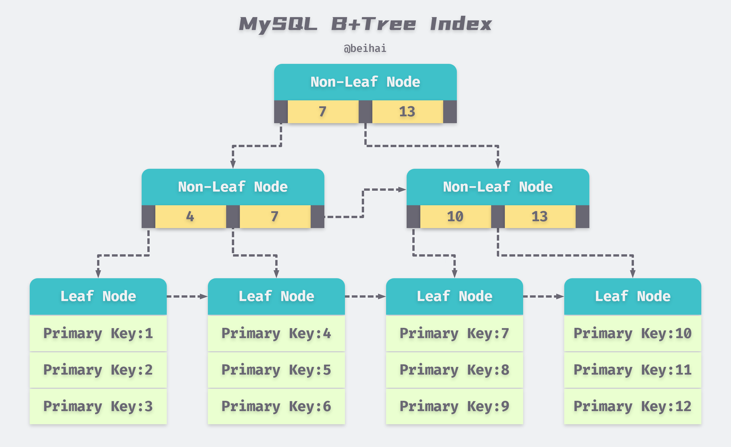 /posts/database/mysql/index-design/MySQL-B+Tree-Index@2x.png