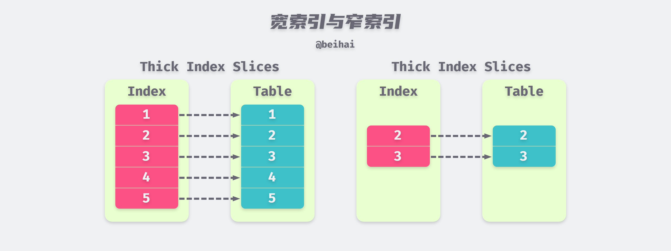 /posts/database/mysql/index-design/Thick-And-Thin-Index-Slices@2x.png