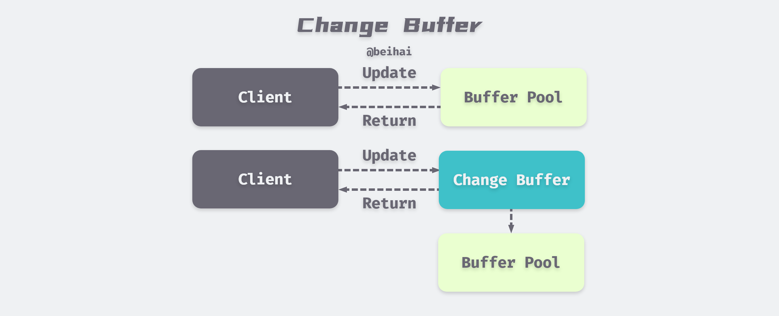 /posts/database/mysql/innodb/Change-Buffer@2x.png