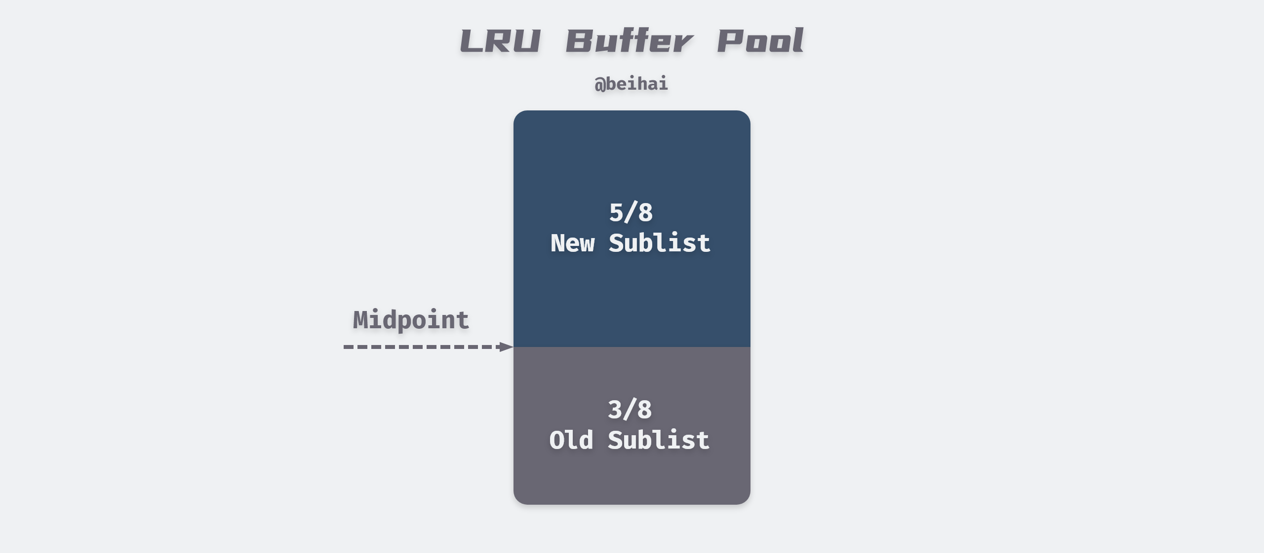 /posts/database/mysql/innodb/LRU-Buffer-Pool@2x.png