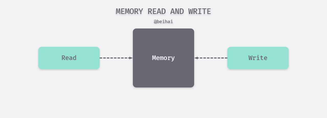 /posts/database/redis/high-performance/index.assets/memory-read-and-write.png
