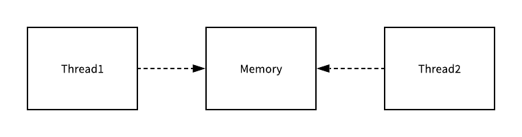 /posts/golang/goroutine/index.assets/Golang-Channel-Share-Memory.png