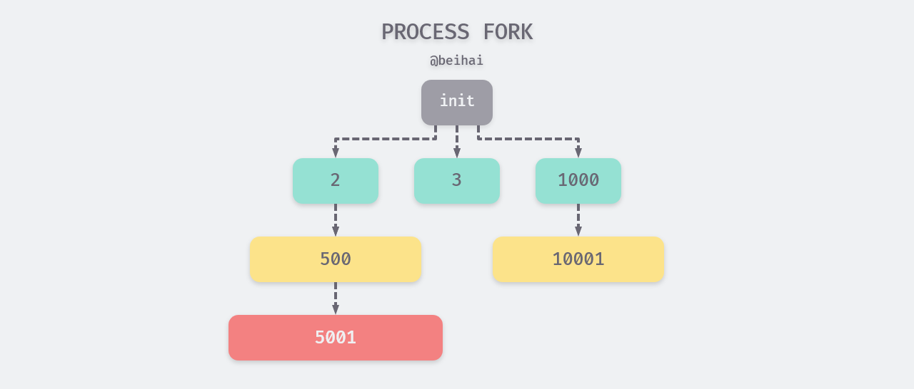 /posts/linux/concurrency-oriented-programming/fork-and-cow/index.assets/process-fork.png
