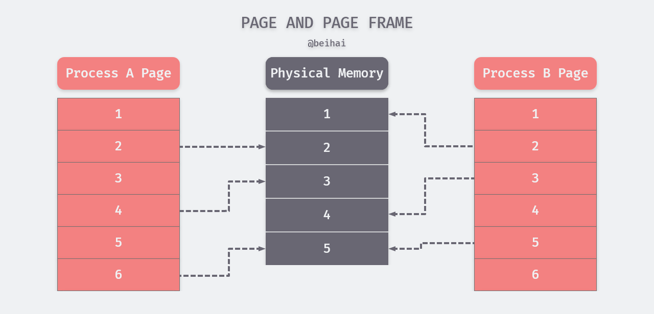 /posts/linux/concurrency-oriented-programming/process-and-thread/index.assets/page-and-page-frame.png