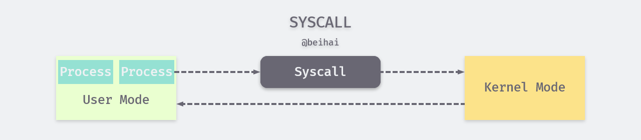 /posts/linux/concurrency-oriented-programming/process-and-thread/index.assets/syscall.png