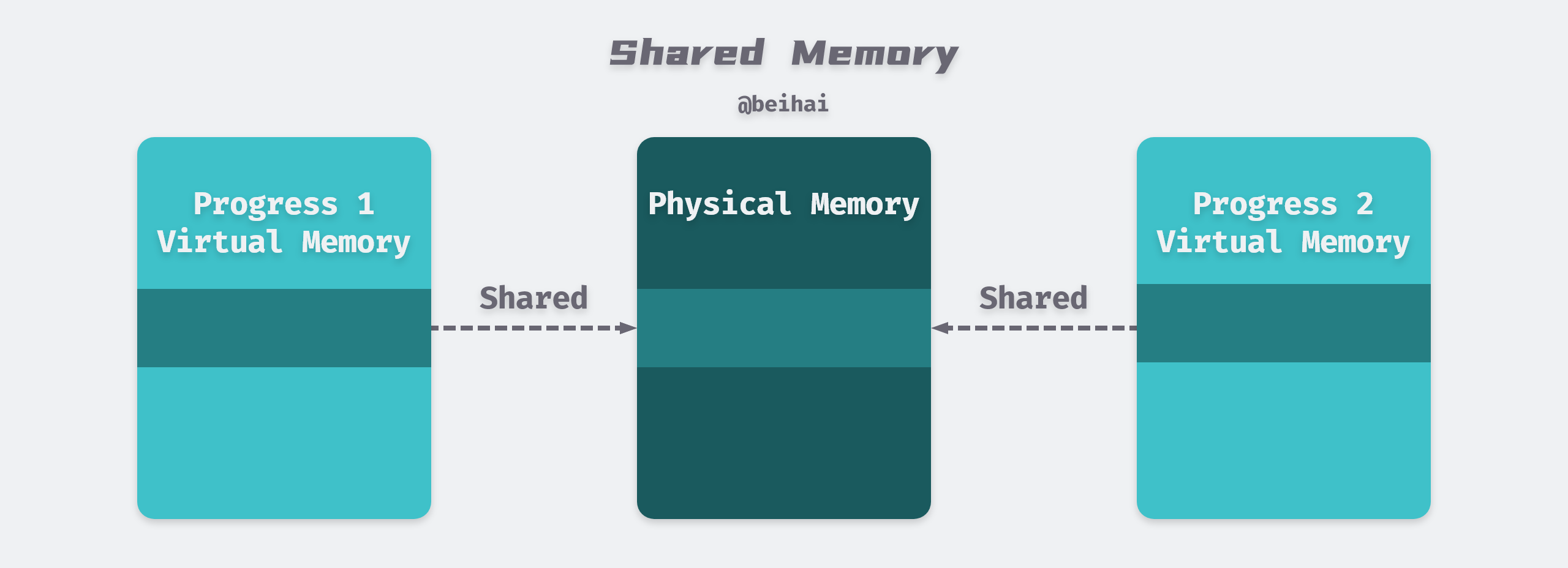 /posts/linux/memory-management/virtual-memory/Shared-Memory@2x.png