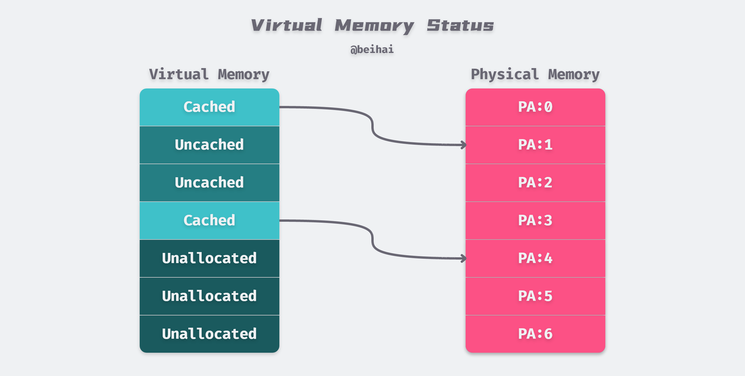 /posts/linux/memory-management/virtual-memory/Virtual-Memory-Status@2x.png