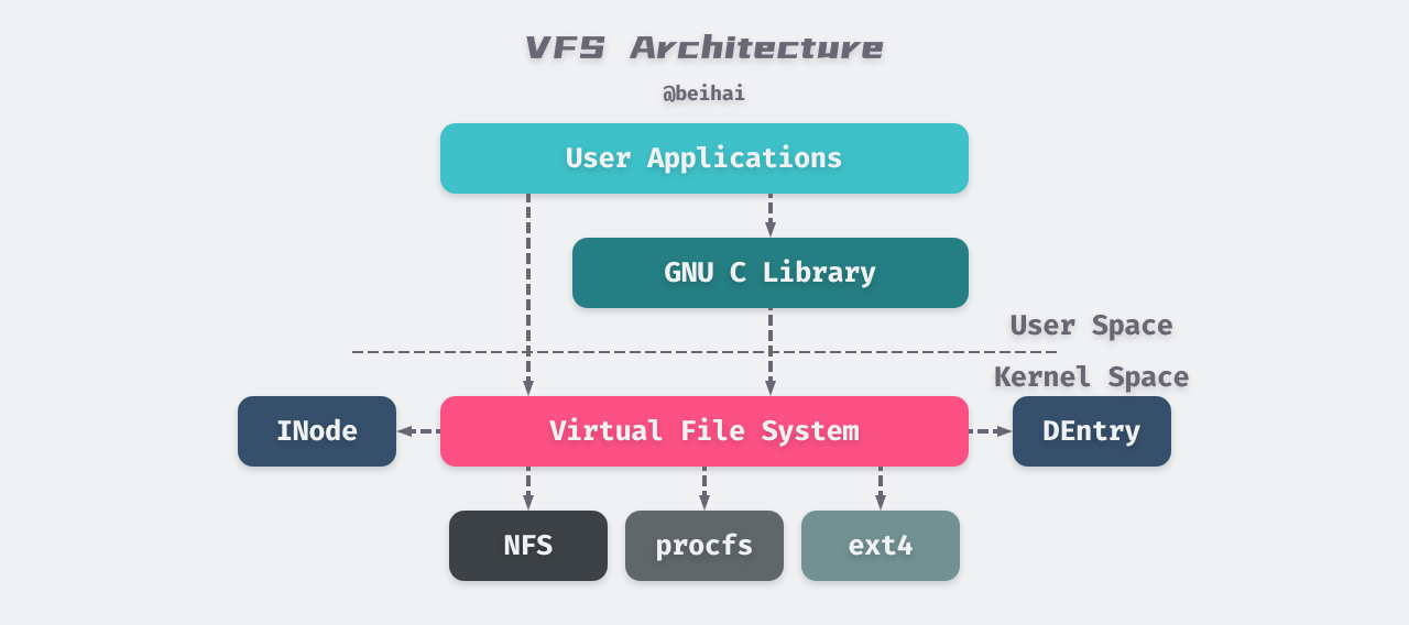 /posts/linux/vfs/vfs-architecture@2x.png