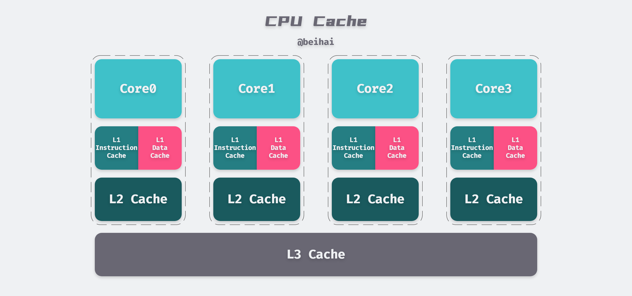 /posts/note/cpu-cache-and-memory-barriers/CPU-Cache@2x.png