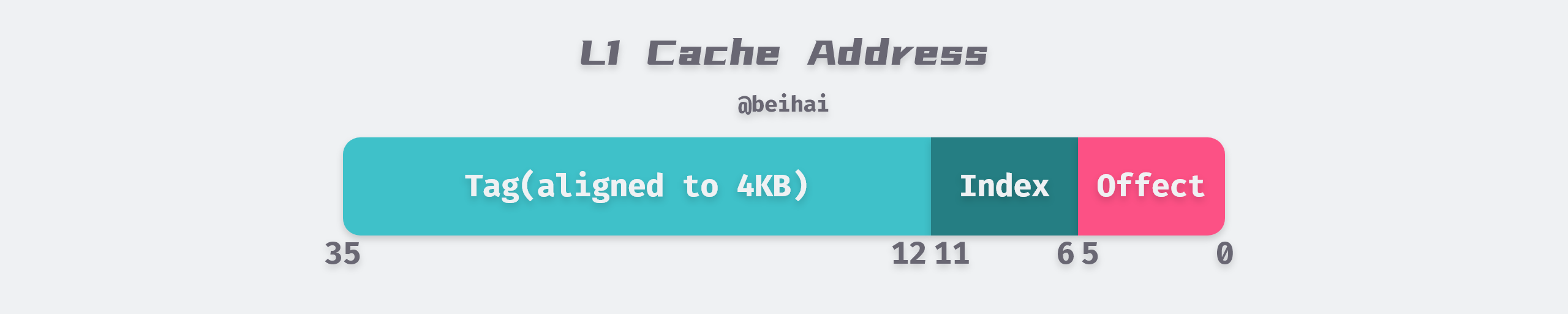 /posts/note/cpu-cache-and-memory-barriers/L1-Cache-Address@2x.png